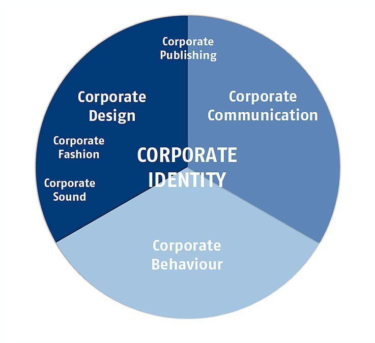 Corporate Identity und Corporate Design